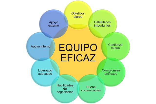 equipo eficaz